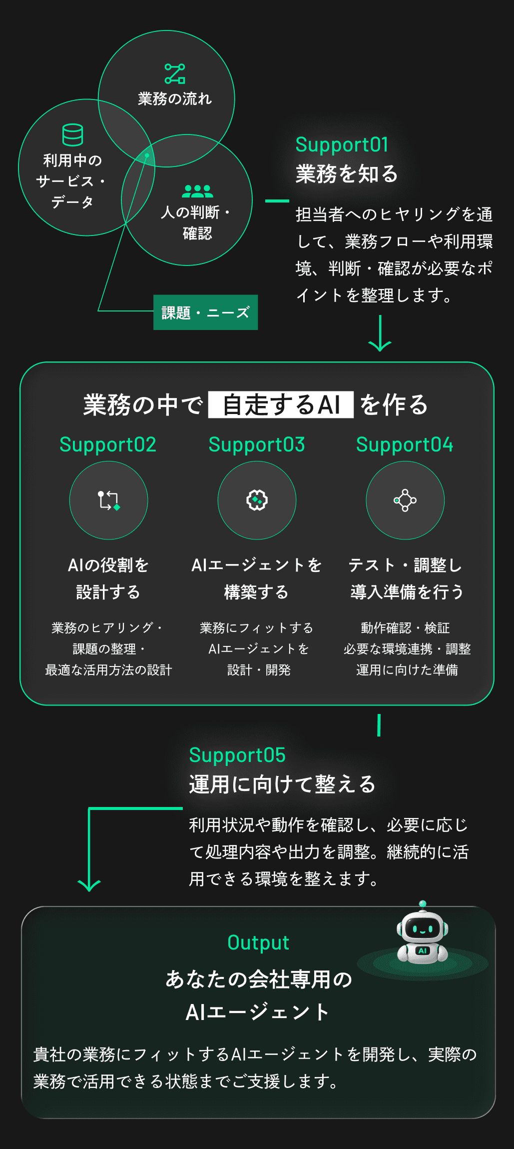 業務を知る(Support01)から、業務の中で自走するAIを作る段階(AIの役割を設計する・AIエージェントを構築する・テスト・調整し導入準備を行う)、運用に向けて整える(Support05)を経て、あなたの会社専用のAIエージェントができあがるまでの支援の流れ