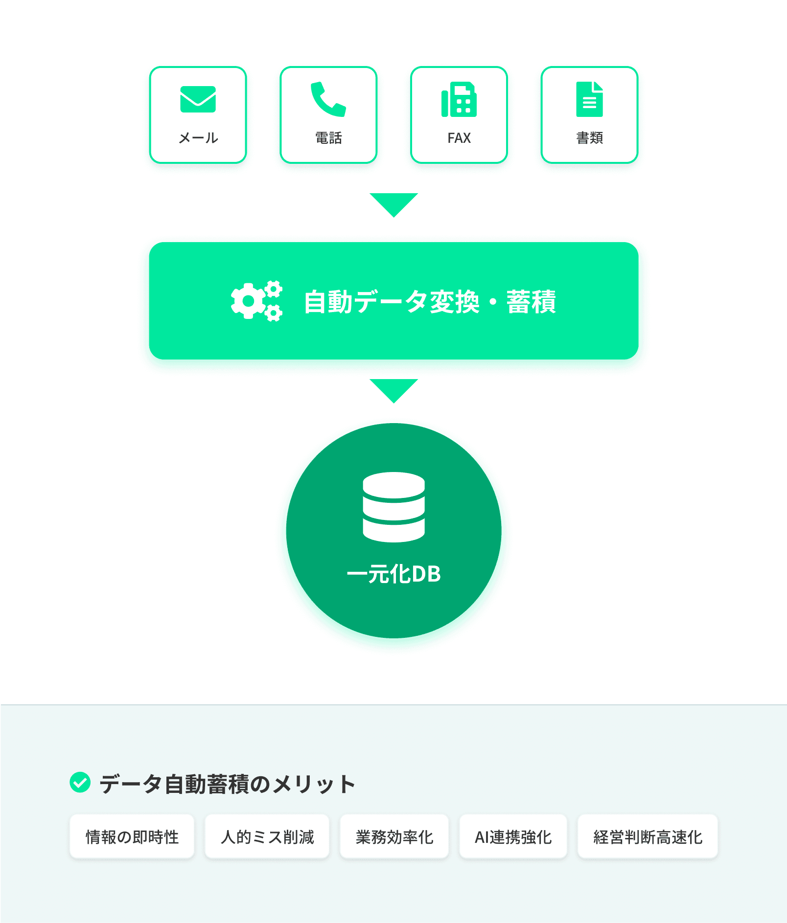 データ蓄積の自動化