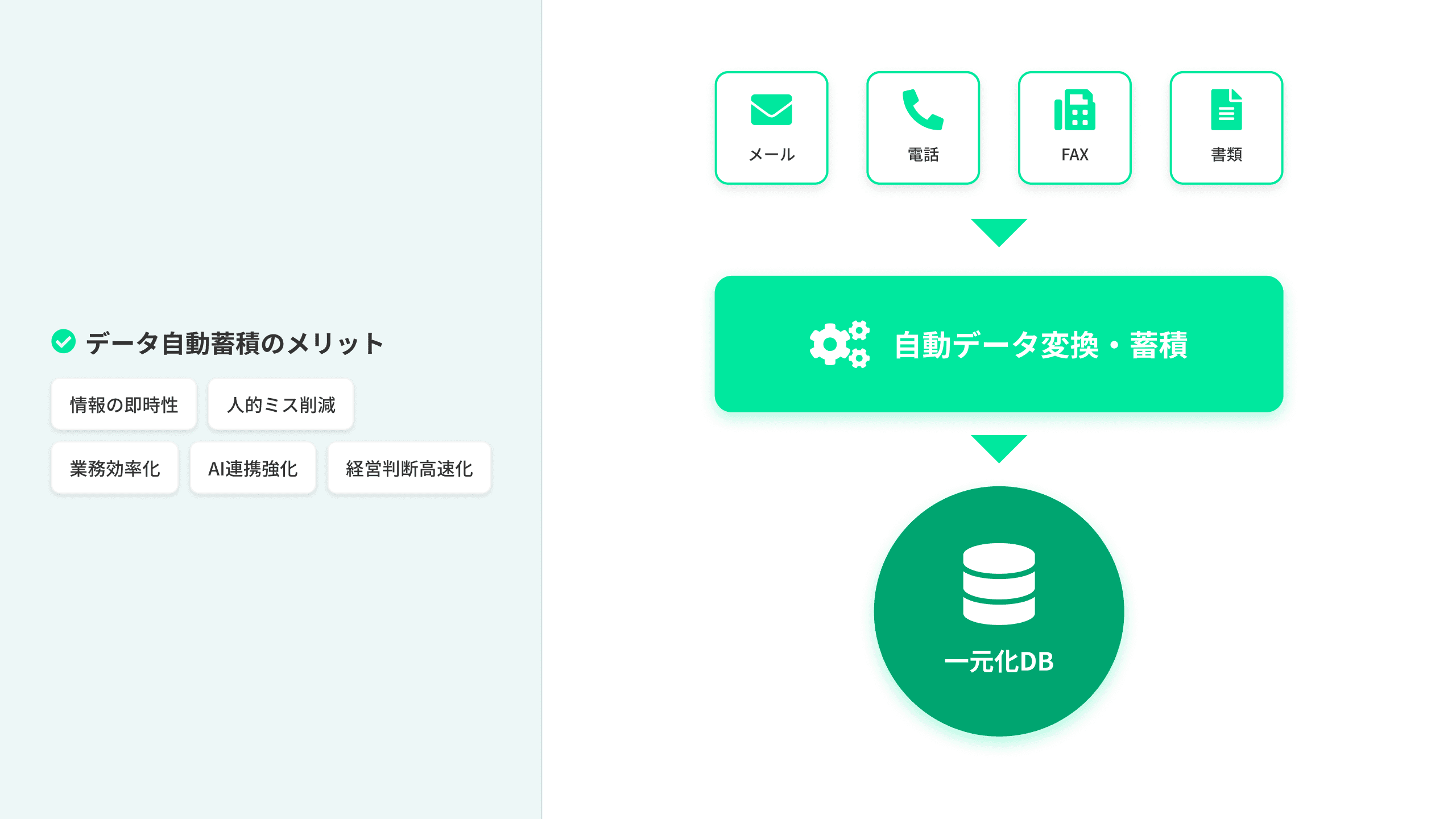データ蓄積の自動化