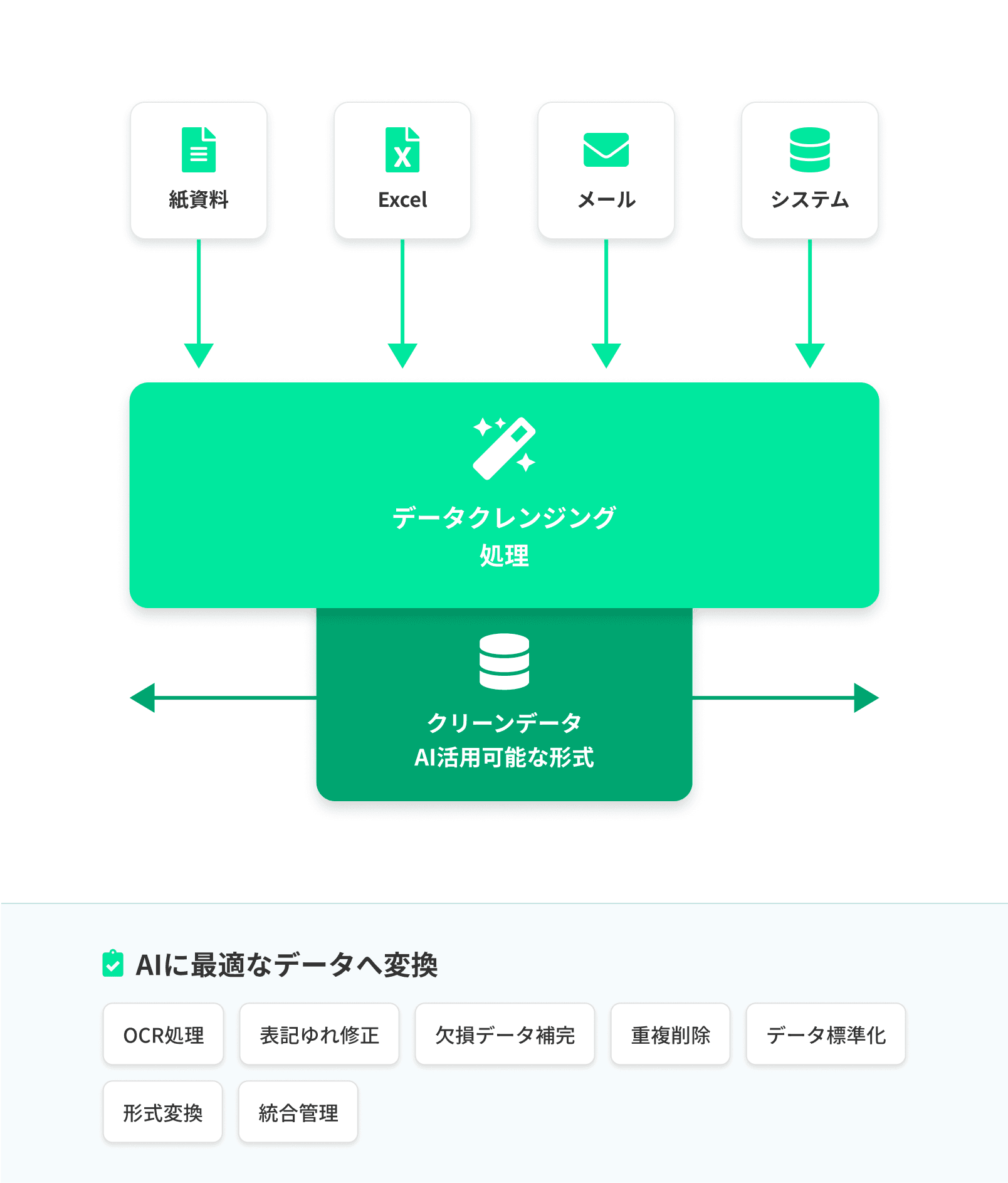 データクレンジング