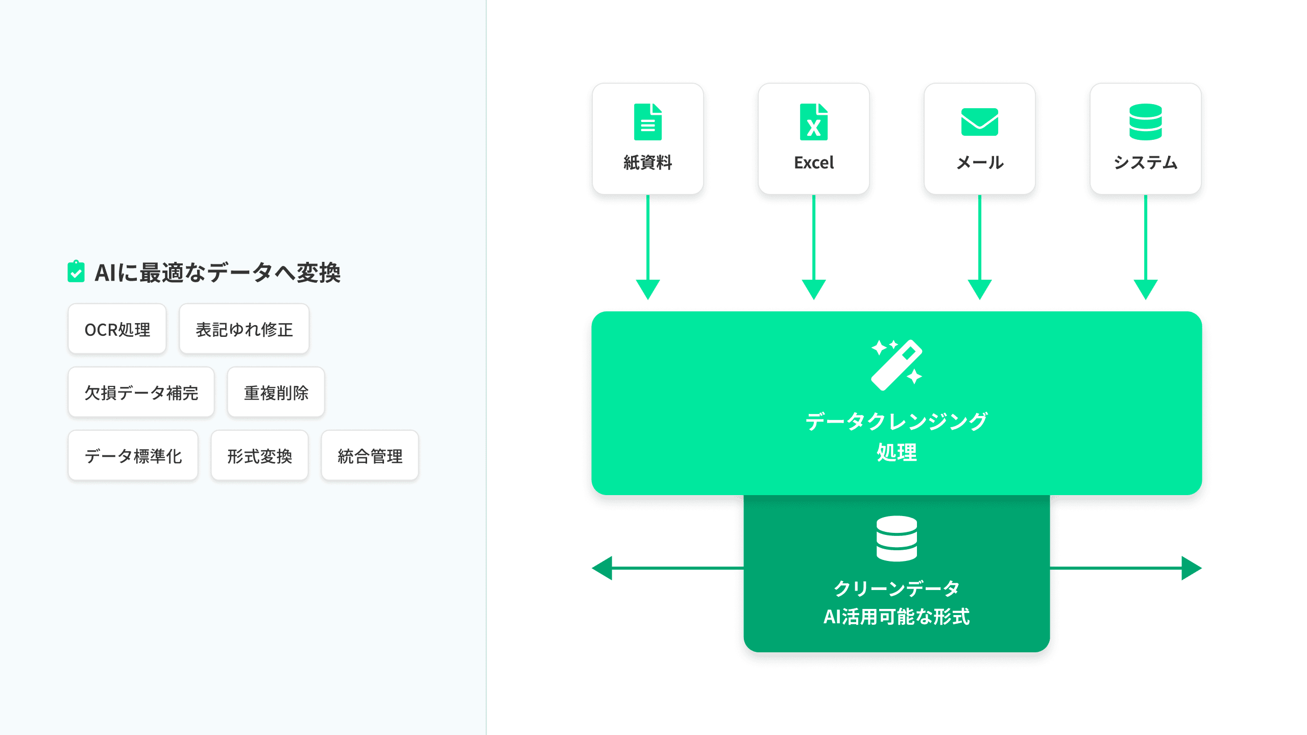 データクレンジング