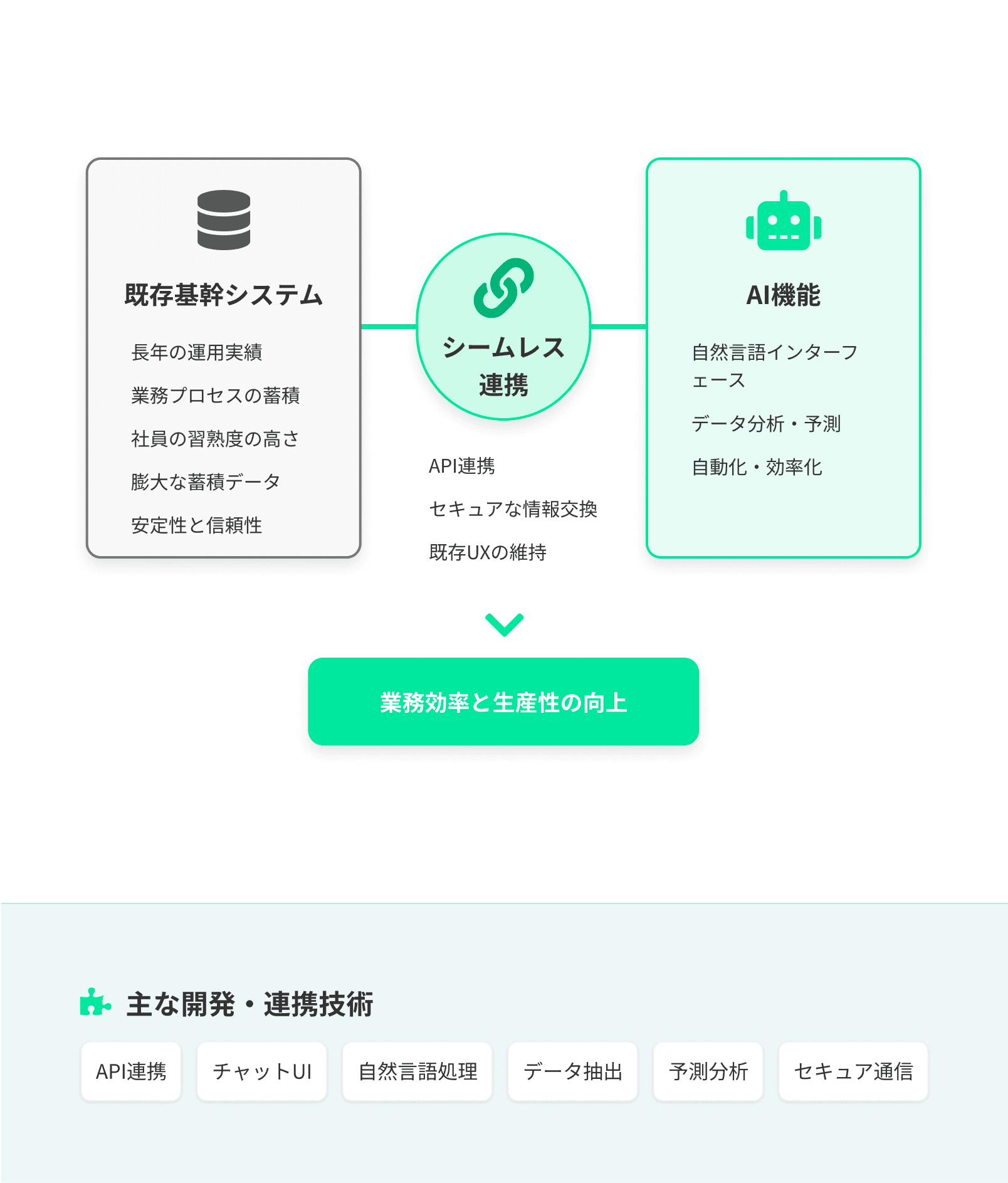 既存システムへのAI搭載