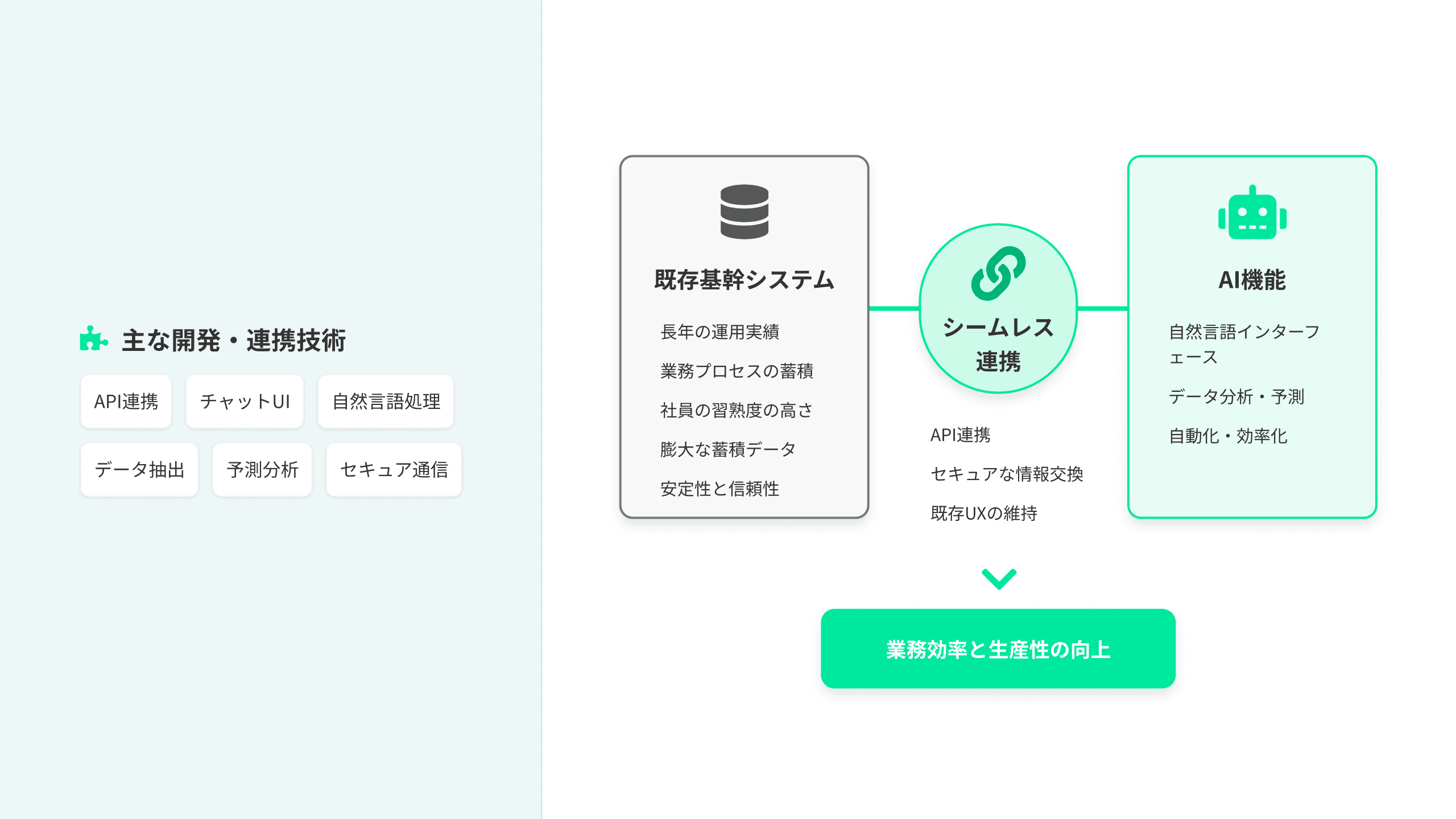 既存システムへのAI搭載
