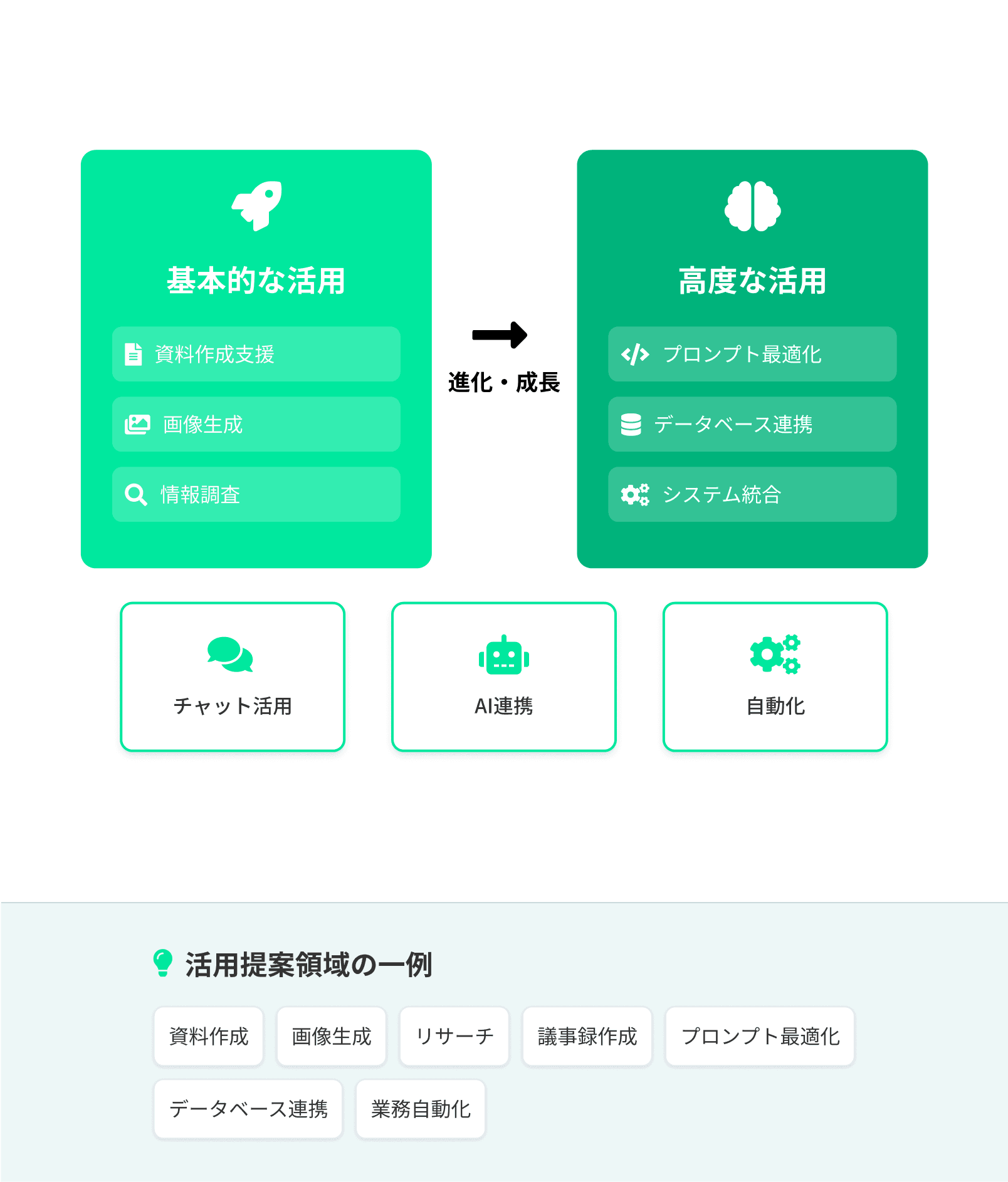 AI活用方法の継続的提案