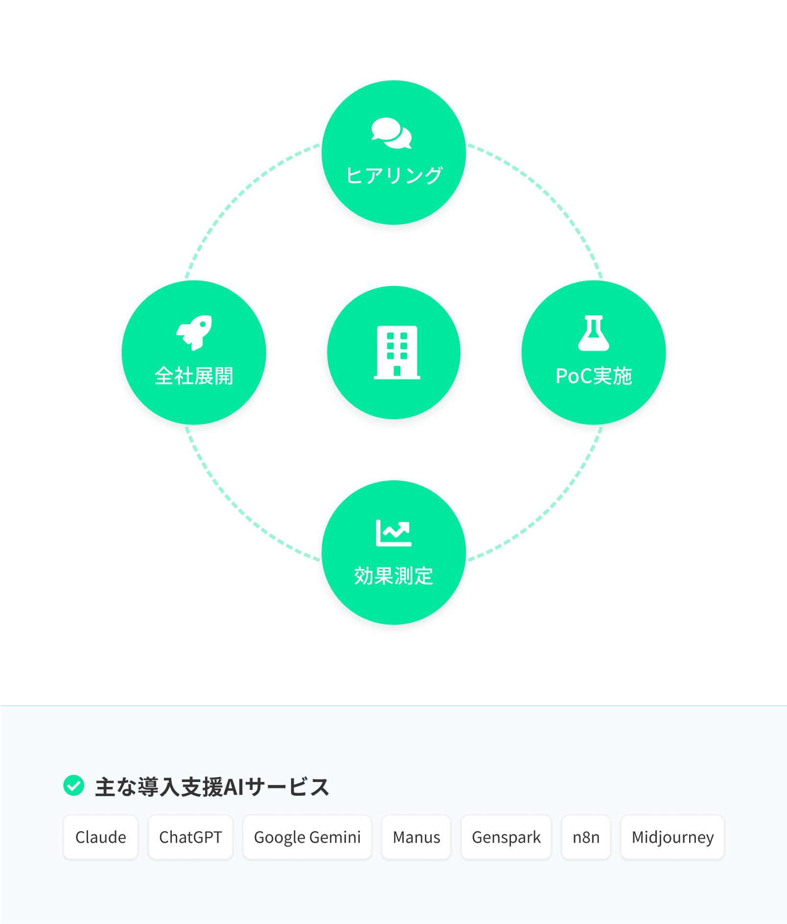 生成AI導入支援